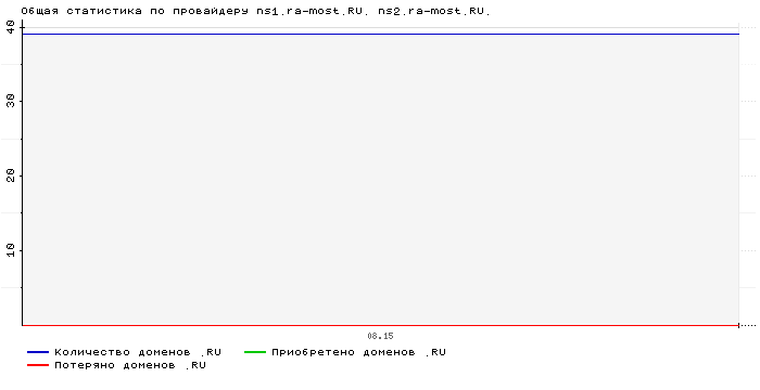    ns1.ra-most.RU. ns2.ra-most.RU.